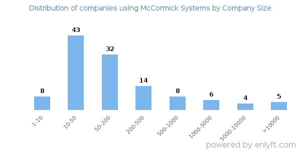 Companies using McCormick Systems, by size (number of employees)