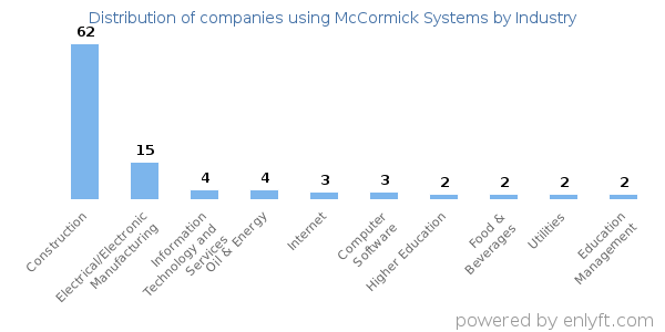 Companies using McCormick Systems - Distribution by industry