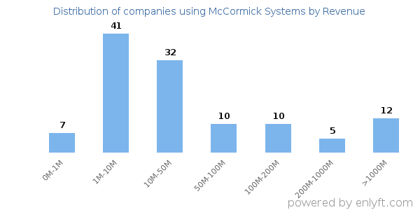 McCormick Systems clients - distribution by company revenue