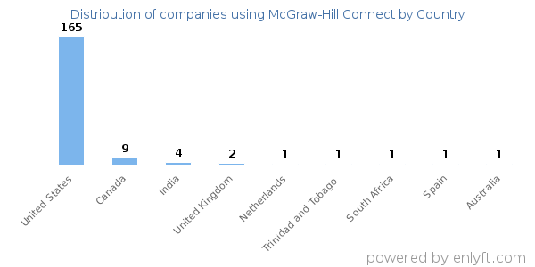 McGraw-Hill Connect customers by country