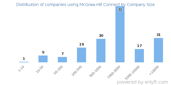 Companies using McGraw-Hill Connect, by size (number of employees)