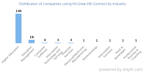 Companies using McGraw-Hill Connect - Distribution by industry
