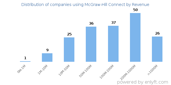 McGraw-Hill Connect clients - distribution by company revenue