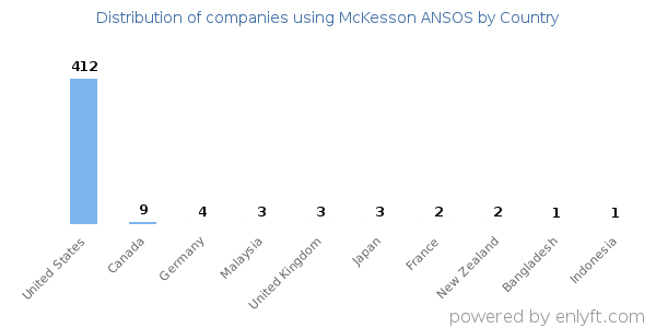 McKesson ANSOS customers by country