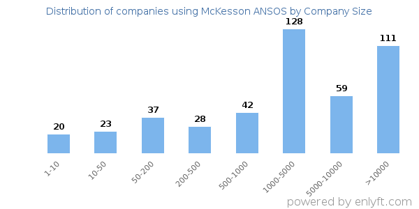 Companies using McKesson ANSOS, by size (number of employees)