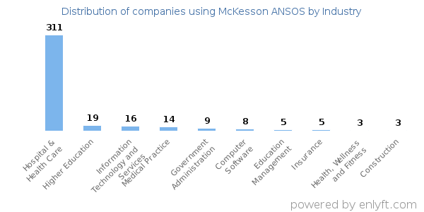 Companies using McKesson ANSOS - Distribution by industry