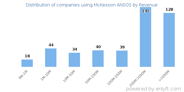 McKesson ANSOS clients - distribution by company revenue