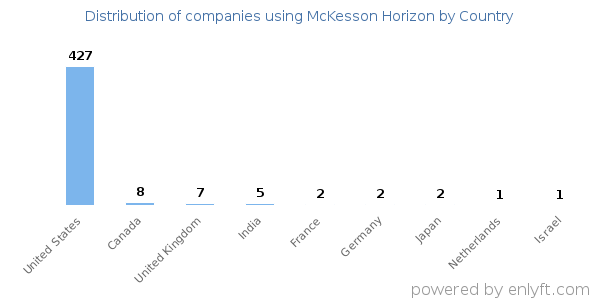 McKesson Horizon customers by country
