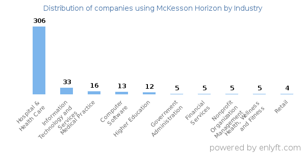 Companies using McKesson Horizon - Distribution by industry
