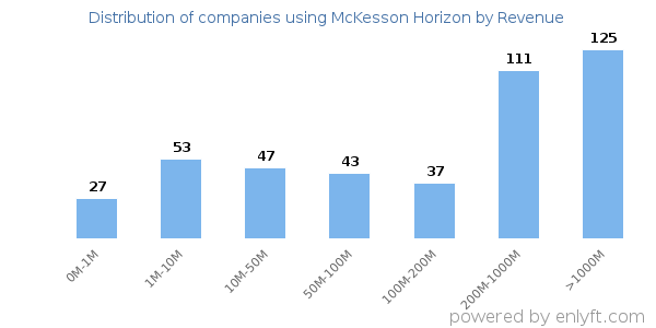 McKesson Horizon clients - distribution by company revenue
