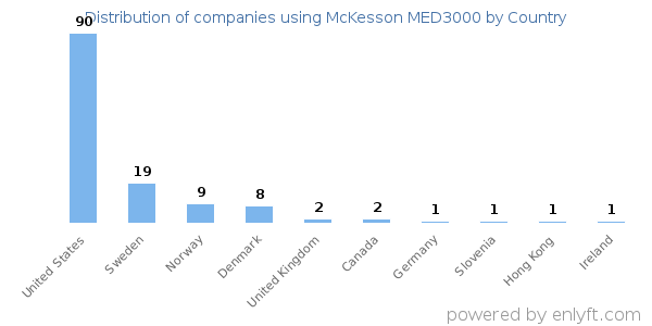 McKesson MED3000 customers by country