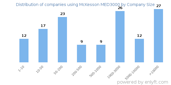Companies using McKesson MED3000, by size (number of employees)