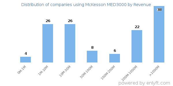 McKesson MED3000 clients - distribution by company revenue
