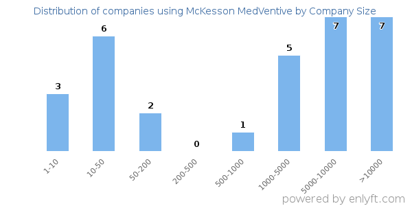 Companies using McKesson MedVentive, by size (number of employees)