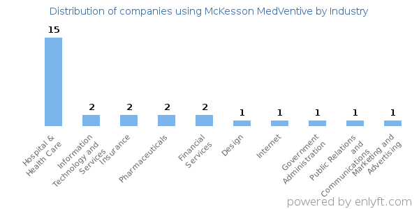 Companies using McKesson MedVentive - Distribution by industry