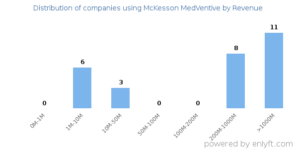McKesson MedVentive clients - distribution by company revenue