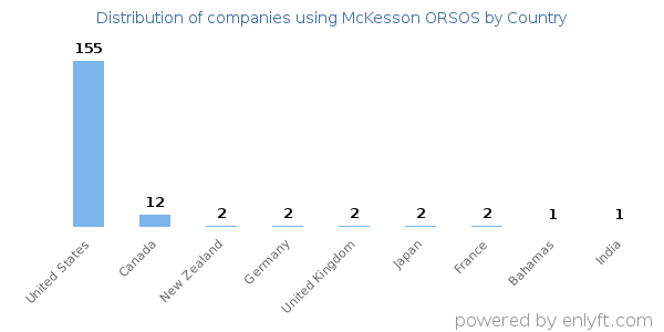 McKesson ORSOS customers by country