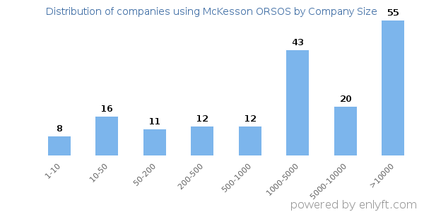 Companies using McKesson ORSOS, by size (number of employees)