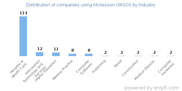 Companies using McKesson ORSOS - Distribution by industry