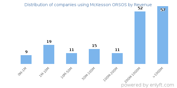 McKesson ORSOS clients - distribution by company revenue