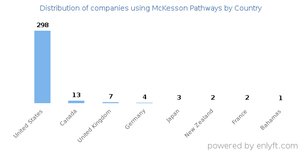 McKesson Pathways customers by country