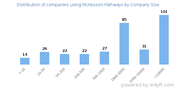 Companies using McKesson Pathways, by size (number of employees)
