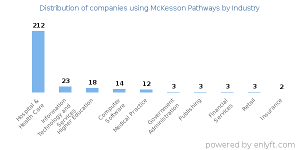Companies using McKesson Pathways - Distribution by industry