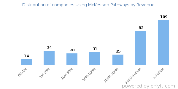 McKesson Pathways clients - distribution by company revenue