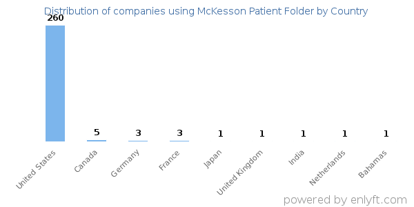 McKesson Patient Folder customers by country