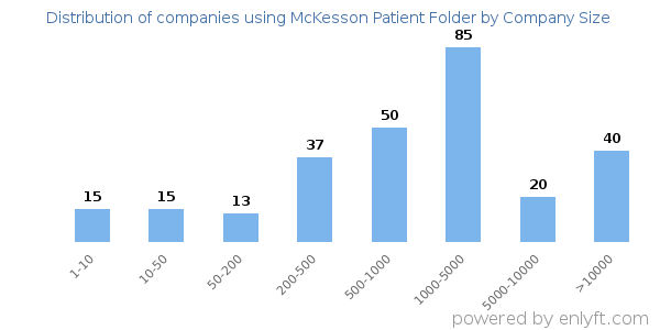 Companies using McKesson Patient Folder, by size (number of employees)
