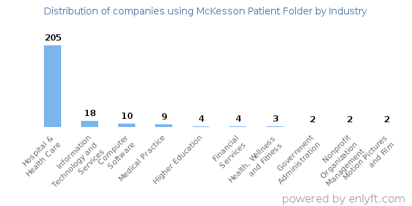 Companies using McKesson Patient Folder - Distribution by industry