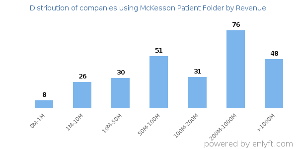 McKesson Patient Folder clients - distribution by company revenue