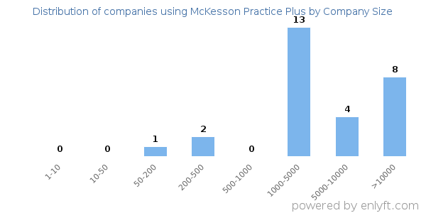 Companies using McKesson Practice Plus, by size (number of employees)