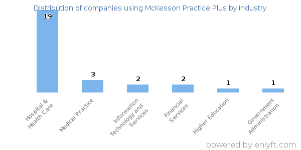 Companies using McKesson Practice Plus - Distribution by industry