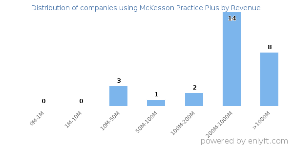 McKesson Practice Plus clients - distribution by company revenue