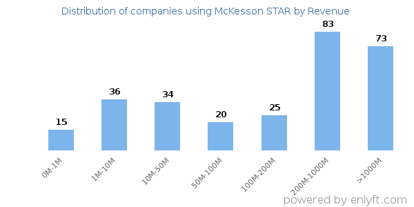 McKesson STAR clients - distribution by company revenue