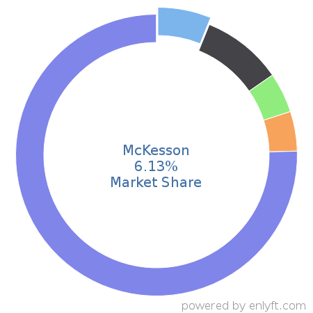 McKesson market share in Healthcare is about 6.13%