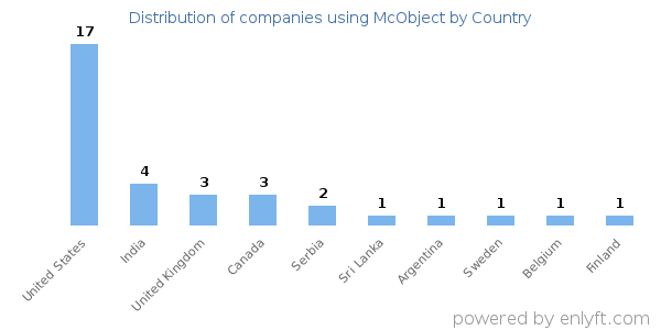 McObject customers by country