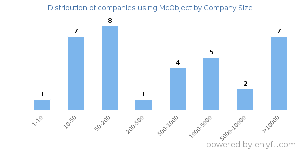 Companies using McObject, by size (number of employees)