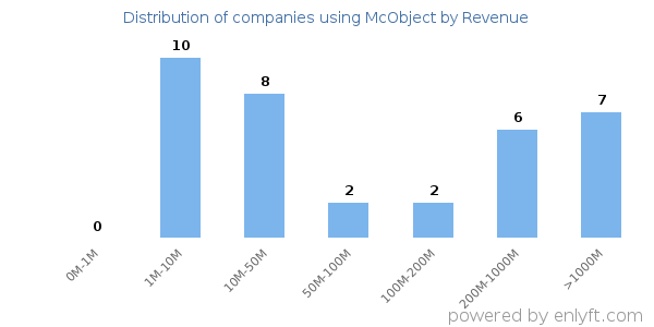 McObject clients - distribution by company revenue