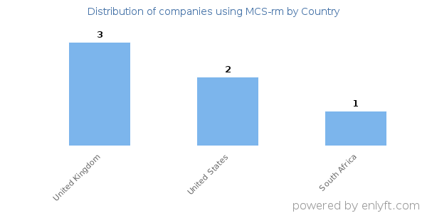 MCS-rm customers by country