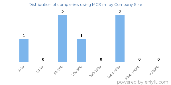 Companies using MCS-rm, by size (number of employees)