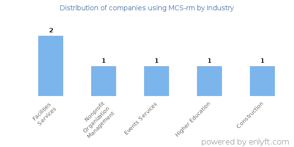 Companies using MCS-rm - Distribution by industry