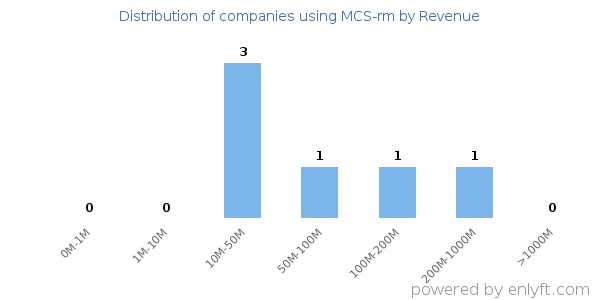 MCS-rm clients - distribution by company revenue