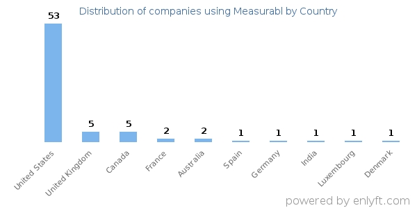 Measurabl customers by country