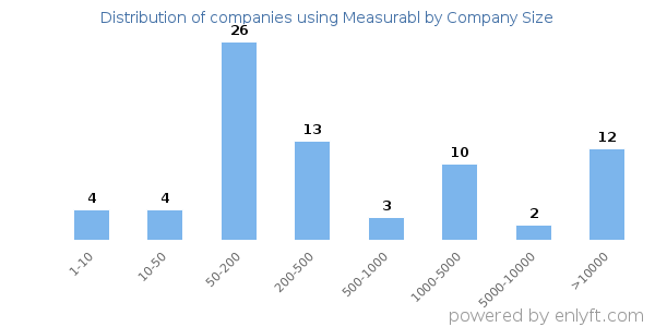 Companies using Measurabl, by size (number of employees)