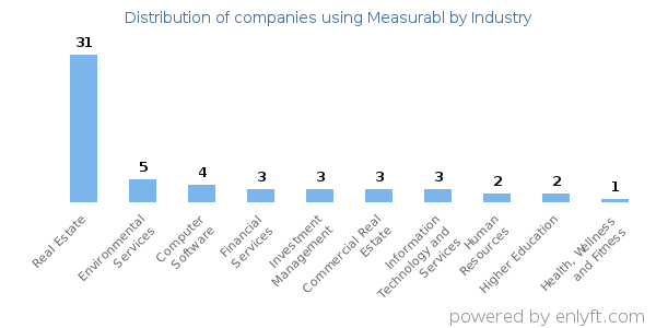 Companies using Measurabl - Distribution by industry