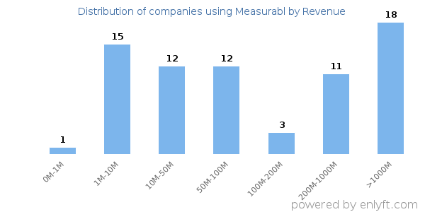 Measurabl clients - distribution by company revenue