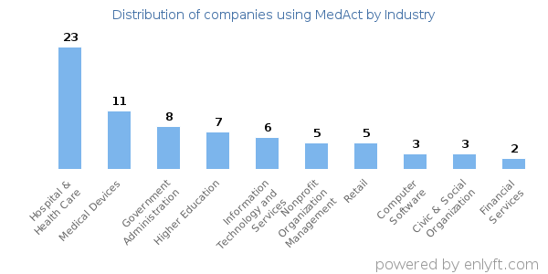 Companies using MedAct - Distribution by industry