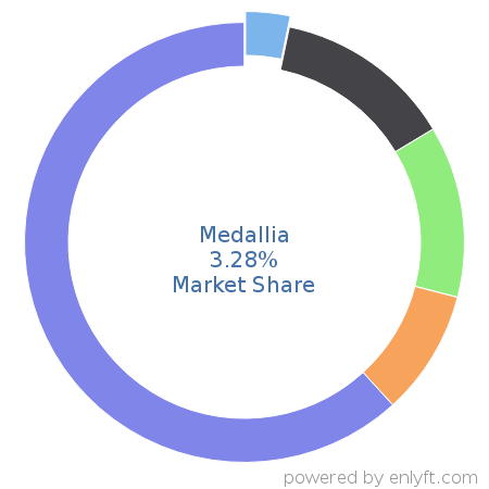 Medallia market share in Customer Experience Management is about 3.28%
